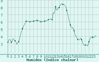 Courbe de l'humidex pour Seichamps (54)