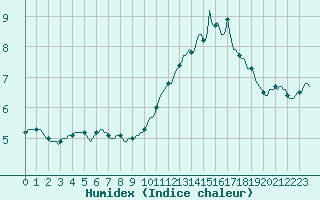 Courbe de l'humidex pour Dourgne - En Galis (81)