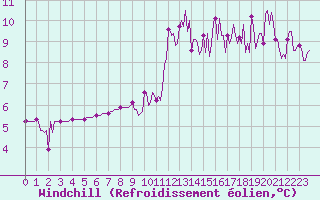 Courbe du refroidissement olien pour Herhet (Be)