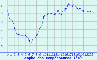 Courbe de tempratures pour Plouasne (22)