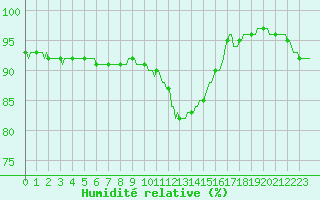 Courbe de l'humidit relative pour Saffr (44)