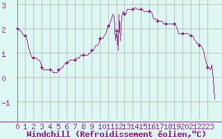 Courbe du refroidissement olien pour Nris-les-Bains (03)