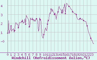 Courbe du refroidissement olien pour Forceville (80)