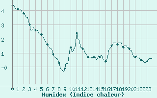 Courbe de l'humidex pour Saint-Yrieix-le-Djalat (19)