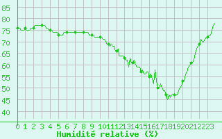 Courbe de l'humidit relative pour Saint-Just-le-Martel (87)