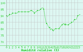 Courbe de l'humidit relative pour Gurande (44)