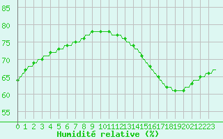 Courbe de l'humidit relative pour Saint-Michel-d'Euzet (30)