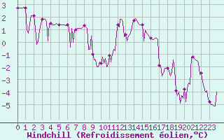 Courbe du refroidissement olien pour Lans-en-Vercors - Les Allires (38)