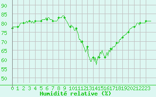 Courbe de l'humidit relative pour Kernascleden (56)