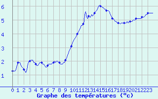 Courbe de tempratures pour Bulson (08)