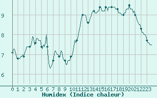 Courbe de l'humidex pour Blus (40)