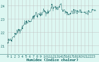 Courbe de l'humidex pour Ste (34)