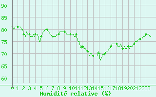 Courbe de l'humidit relative pour Charleville-Mzires / Mohon (08)