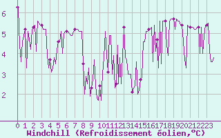 Courbe du refroidissement olien pour Beaumont du Ventoux (Mont Serein - Accueil) (84)