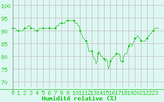 Courbe de l'humidit relative pour Vendme (41)