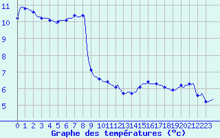 Courbe de tempratures pour Merschweiller - Kitzing (57)