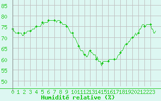 Courbe de l'humidit relative pour Guret (23)