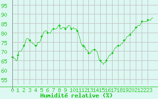 Courbe de l'humidit relative pour Bziers-Centre (34)