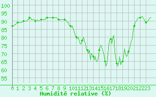 Courbe de l'humidit relative pour Besson - Chassignolles (03)