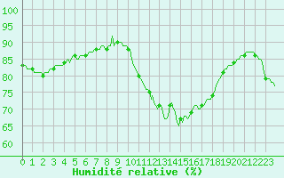 Courbe de l'humidit relative pour Bziers-Centre (34)