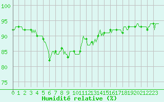 Courbe de l'humidit relative pour Grimentz (Sw)