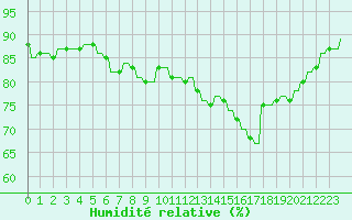 Courbe de l'humidit relative pour Le Vigan (30)