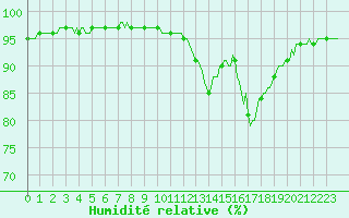 Courbe de l'humidit relative pour Gros-Rderching (57)