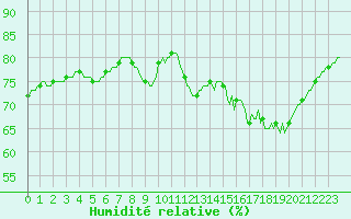 Courbe de l'humidit relative pour Sorcy-Bauthmont (08)