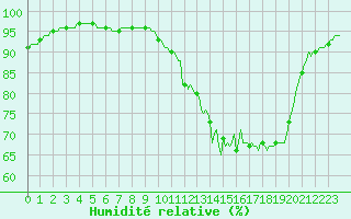 Courbe de l'humidit relative pour Saffr (44)