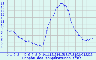 Courbe de tempratures pour Pinsot (38)
