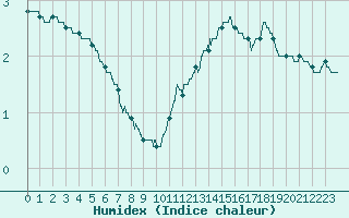 Courbe de l'humidex pour Nancy - Essey (54)