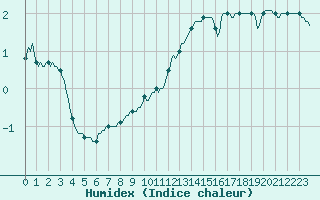 Courbe de l'humidex pour Baraque Fraiture (Be)