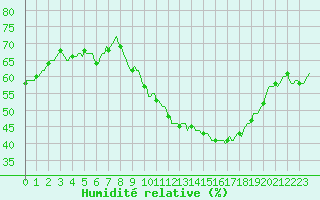 Courbe de l'humidit relative pour Vliermaal-Kortessem (Be)