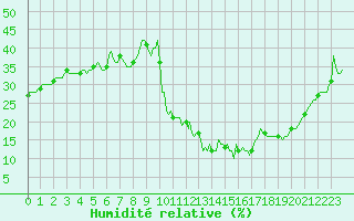 Courbe de l'humidit relative pour Puissalicon (34)