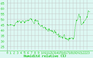 Courbe de l'humidit relative pour San Chierlo (It)