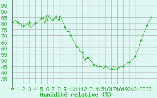 Courbe de l'humidit relative pour Thorigny (85)
