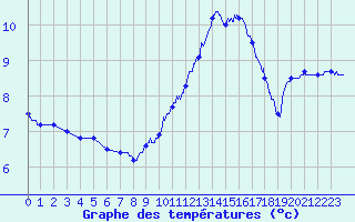 Courbe de tempratures pour Beauvais (60)
