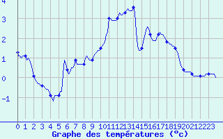Courbe de tempratures pour Beaucroissant (38)