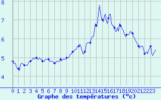 Courbe de tempratures pour Aniane (34)