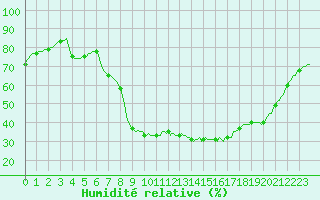 Courbe de l'humidit relative pour Laroque (34)