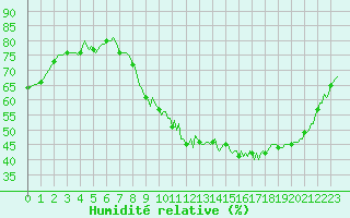 Courbe de l'humidit relative pour Als (30)