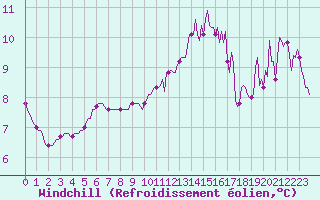 Courbe du refroidissement olien pour Saint-Martin-de-Londres (34)