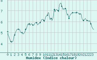 Courbe de l'humidex pour Eu (76)