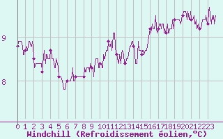 Courbe du refroidissement olien pour Ploumanac