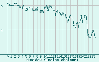 Courbe de l'humidex pour Mont-Aigoual (30)