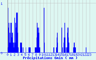 Diagramme des prcipitations pour Motte-Molines (05)