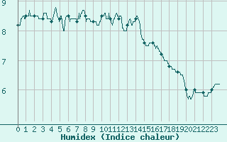 Courbe de l'humidex pour Magnanville (78)