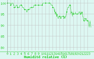 Courbe de l'humidit relative pour Quimper (29)
