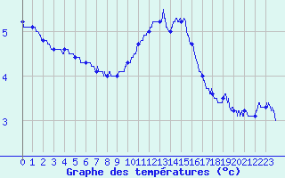Courbe de tempratures pour Montlimar (26)