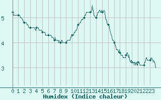 Courbe de l'humidex pour Montlimar (26)